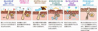 ニキビ、毛穴ケアのステップのイメージ図